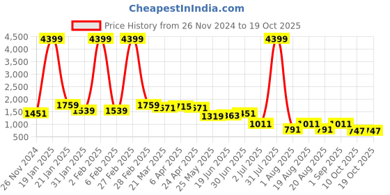 myntra.com MissKurti Floral Printed Pure Cotton Kurta & Trousers With Dupatta misskurti Price History Graph from 26 Nov 2024 to 18 Oct 2025