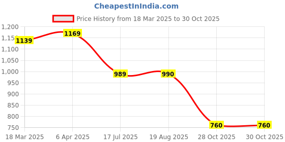myntra.com MissKurti Floral Printed Sequinned A-Line Maxi Ethnic Dress misskurti Price History Graph from 18 Mar 2025 to 30 Oct 2025