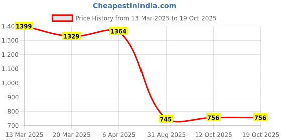 myntra.com MissKurti Floral Yoke Design Mirror Work Pure Silk Kurta With Trousers misskurti Price History Graph from 13 Mar 2025 to 18 Oct 2025