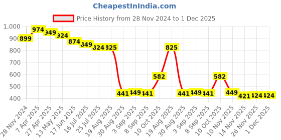 myntra.com MissKurti Floral Yoke Design Thread Work Straight Kurta misskurti Price History Graph from 28 Nov 2024 to 30 Nov 2025