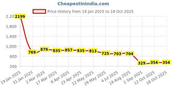myntra.com MissKurti Green Viscose Rayon Tunic misskurti Price History Graph from 19 Jan 2025 to 18 Oct 2025