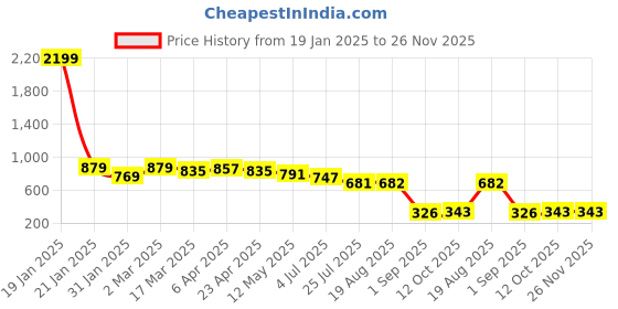 myntra.com MissKurti Grey & White Viscose Rayon Shirt Collar Printed High-Low Tunic misskurti Price History Graph from 19 Jan 2025 to 25 Nov 2025