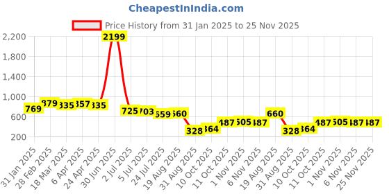 myntra.com MissKurti Magenta Viscose Rayon Tunic misskurti Price History Graph from 31 Jan 2025 to 25 Nov 2025