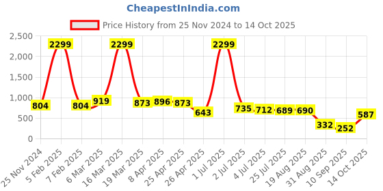 myntra.com MissKurti Mandarin Collar Regular Top misskurti Price History Graph from 25 Nov 2024 to 14 Oct 2025
