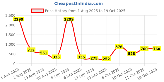 myntra.com MissKurti Mandarin Collar Tunic misskurti Price History Graph from 1 Aug 2025 to 18 Oct 2025