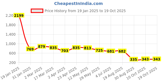 myntra.com MissKurti Maroon Viscose Rayon Tunic misskurti Price History Graph from 19 Jan 2025 to 17 Oct 2025