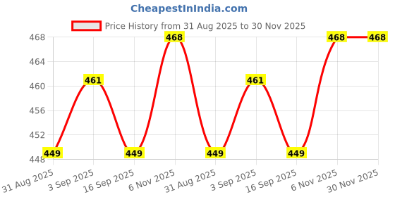 myntra.com MissKurti Men Floral Print Relaxed Fit Pure Cotton Spread Collar Shirt misskurti Price History Graph from 31 Aug 2025 to 30 Nov 2025
