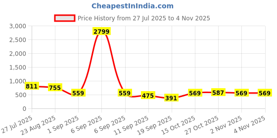 myntra.com MissKurti Men Standard Printed Casual Shirt misskurti Price History Graph from 27 Jul 2025 to 3 Nov 2025