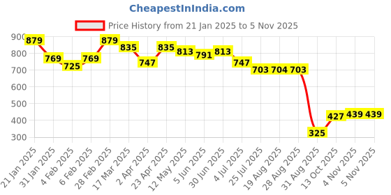 myntra.com MissKurti Mustard Viscose Rayon Embroidered Tunic misskurti Price History Graph from 21 Jan 2025 to 3 Nov 2025