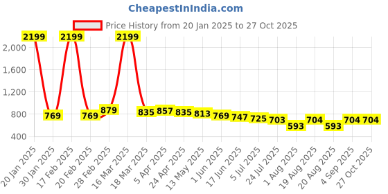 myntra.com MissKurti Plus Size Mandarin Collar Puff Sleeves Tunic misskurti Price History Graph from 20 Jan 2025 to 27 Oct 2025
