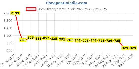 myntra.com MissKurti Plus Size Mandarin Collar Puff Sleeves Tunic misskurti Price History Graph from 17 Feb 2025 to 26 Oct 2025