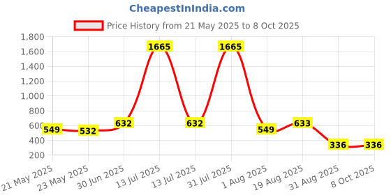 myntra.com MissKurti Print Flared Sleeve Kaftan Top misskurti Price History Graph from 21 May 2025 to 8 Oct 2025