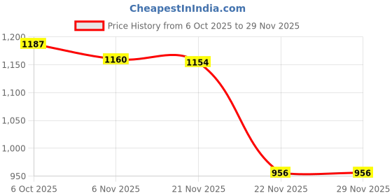 myntra.com MissKurti Printed Mandarin Collar Pure Cotton Tunic & Palazzo misskurti Price History Graph from 6 Oct 2025 to 29 Nov 2025