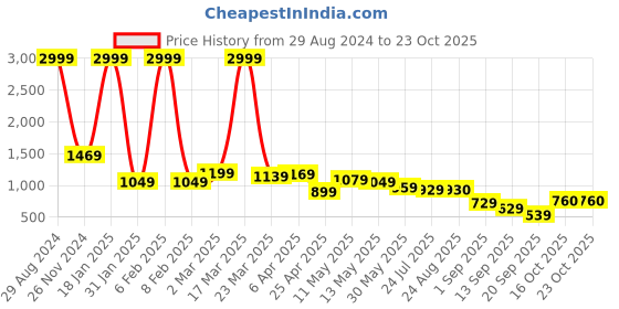 myntra.com MissKurti Printed Pure Cotton Top & Trousers misskurti Price History Graph from 29 Aug 2024 to 23 Oct 2025