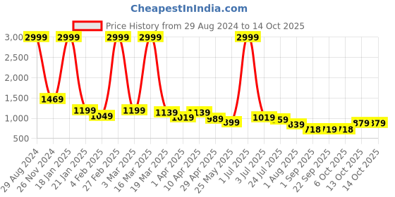 myntra.com MissKurti Pure Cotton Top With Shorts misskurti Price History Graph from 29 Aug 2024 to 14 Oct 2025