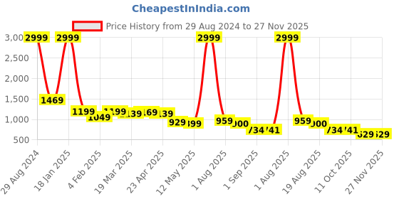 myntra.com MissKurti Screen Printed Pure Cotton Top & Palazzos misskurti Price History Graph from 29 Aug 2024 to 27 Nov 2025