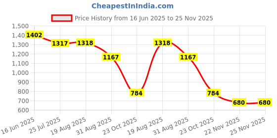 myntra.com MissKurti Women Blue Ethnic Motifs Embroidered Sequinned Kurta with Trousers & With Dupatta misskurti Price History Graph from 16 Jun 2025 to 24 Nov 2025