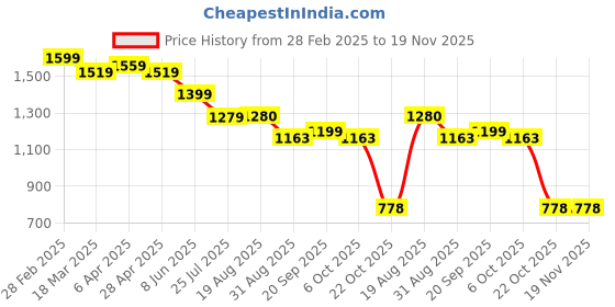 myntra.com MissKurti Women Blue Ethnic Motifs Yoke Design Thread Work Kurta with Trousers & With Dupatta misskurti Price History Graph from 28 Feb 2025 to 19 Nov 2025