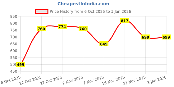myntra.com MissKurti Women Embroidered Kurta misskurti Price History Graph from 6 Oct 2025 to 30 Dec 2025