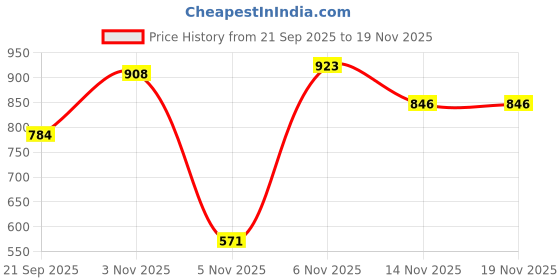 myntra.com MissKurti Women Ethnic Motifs Embroidered Kurta with Trousers & Dupatta misskurti Price History Graph from 21 Sep 2025 to 18 Nov 2025
