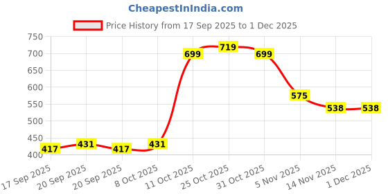 myntra.com MissKurti Women Ethnic Motifs Printed Ethnic Tunic misskurti Price History Graph from 17 Sep 2025 to 1 Dec 2025