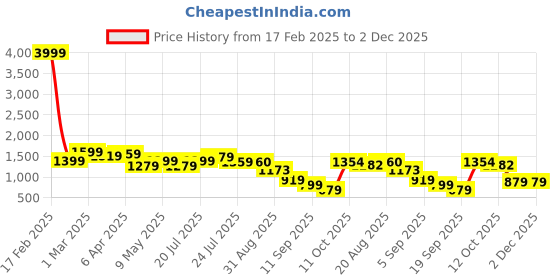 myntra.com MissKurti Women Ethnic Motifs Printed Pleated Pure Cotton Kurta with Trousers & With Dupatta misskurti Price History Graph from 17 Feb 2025 to 2 Dec 2025