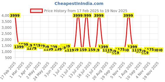 myntra.com MissKurti Women Ethnic Motifs Printed Regular Pure Cotton Kurta with Trousers & With Dupatta misskurti Price History Graph from 17 Feb 2025 to 19 Nov 2025