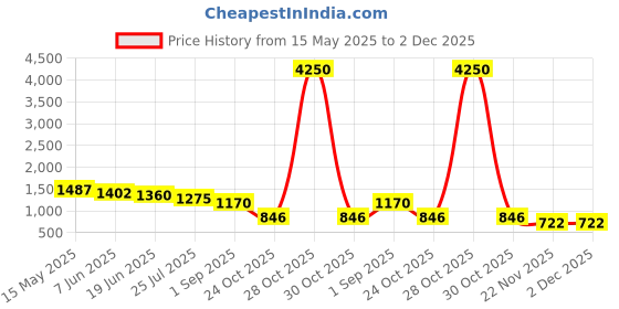 myntra.com MissKurti Women Fuchsia Ethnic Motifs Embroidered Gotta Patti Kurta with Trousers & With Dupatta misskurti Price History Graph from 15 May 2025 to 2 Dec 2025