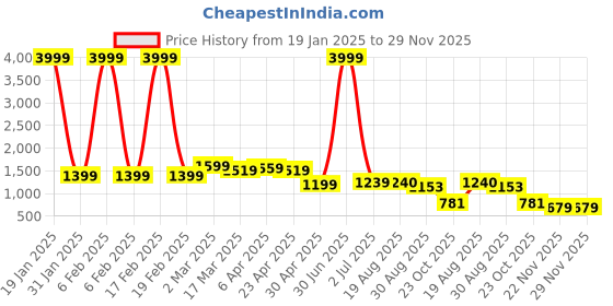 myntra.com MissKurti Women Navy Blue Ethnic Motifs Yoke Design Thread Work Kurta with Trousers & With Dupatta misskurti Price History Graph from 19 Jan 2025 to 29 Nov 2025
