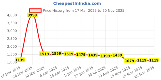 myntra.com MissKurti Women Printed Regular Pure Cotton Kurta with Trousers & With Dupatta misskurti Price History Graph from 17 Mar 2025 to 19 Nov 2025