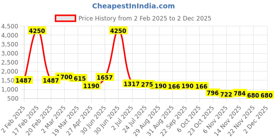 myntra.com MissKurti Women Red Floral Embroidered Mirror Work Kurta with Trousers & With Dupatta misskurti Price History Graph from 2 Feb 2025 to 2 Dec 2025