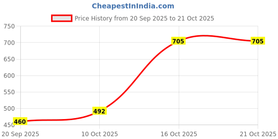 myntra.com MissKurti Women Relaxed High-Rise Easy Wash Trousers misskurti Price History Graph from 20 Sep 2025 to 20 Oct 2025