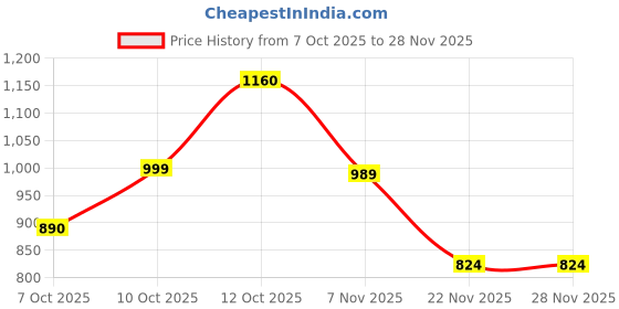 myntra.com MissKurti Woven Design V-Neck Top With Palazzo misskurti Price History Graph from 7 Oct 2025 to 27 Nov 2025