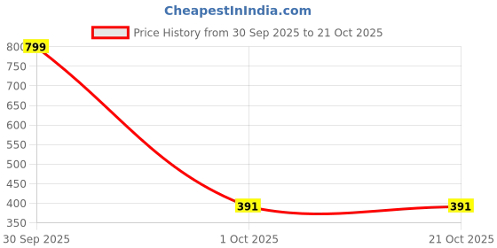 myntra.com Missmister Ceramic Rhodium-Plated Bracelet missmister Price History Graph from 30 Sep 2025 to 20 Oct 2025