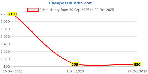 myntra.com Missmister Gold Brass Bangle missmister Price History Graph from 30 Sep 2025 to 28 Oct 2025
