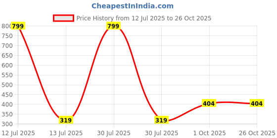 myntra.com Missmister Gold-Plated Brass Earrings missmister Price History Graph from 12 Jul 2025 to 26 Oct 2025