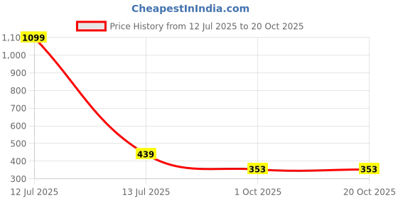 myntra.com Missmister Gold-Plated Brass Earrings missmister Price History Graph from 12 Jul 2025 to 20 Oct 2025