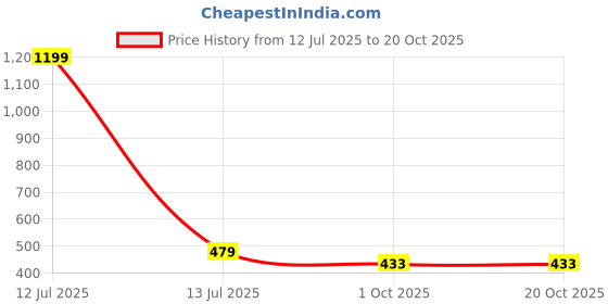 myntra.com Missmister Gold-Plated Brass Earrings missmister Price History Graph from 12 Jul 2025 to 20 Oct 2025