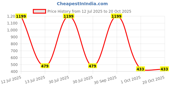 myntra.com Missmister Gold-Plated Brass Earrings missmister Price History Graph from 12 Jul 2025 to 20 Oct 2025