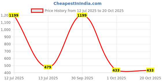 myntra.com Missmister Gold-Plated Brass Earrings missmister Price History Graph from 12 Jul 2025 to 20 Oct 2025