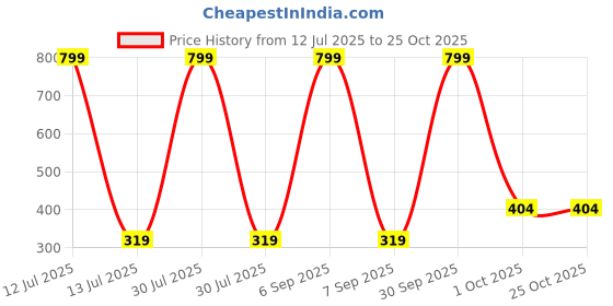myntra.com Missmister Gold-Plated Brass Earrings missmister Price History Graph from 12 Jul 2025 to 25 Oct 2025