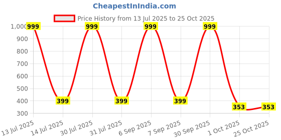 myntra.com Missmister Gold-Plated Brass Earrings missmister Price History Graph from 13 Jul 2025 to 25 Oct 2025