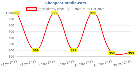 myntra.com Missmister Gold-Plated Brass Earrings missmister Price History Graph from 13 Jul 2025 to 24 Oct 2025