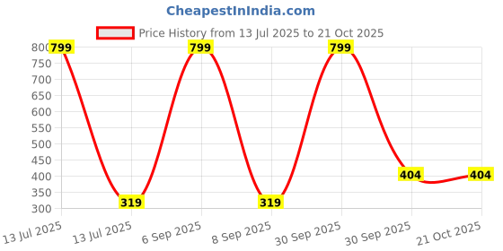 myntra.com Missmister Gold-Plated Brass Earrings missmister Price History Graph from 13 Jul 2025 to 20 Oct 2025
