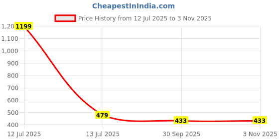 myntra.com Missmister Gold-Plated Brass Earrings missmister Price History Graph from 12 Jul 2025 to 2 Nov 2025