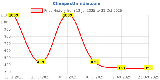 myntra.com Missmister Gold-Plated Brass Earrings missmister Price History Graph from 12 Jul 2025 to 21 Oct 2025