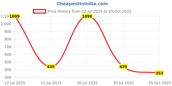 myntra.com Missmister Gold-Plated Brass Earrings missmister Price History Graph from 12 Jul 2025 to 25 Oct 2025