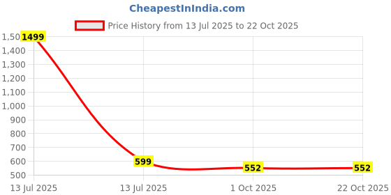 myntra.com Missmister Gold-Plated Brass Earrings missmister Price History Graph from 13 Jul 2025 to 22 Oct 2025