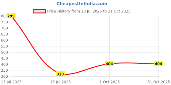 myntra.com Missmister Gold-Plated Brass Earrings missmister Price History Graph from 13 Jul 2025 to 31 Oct 2025