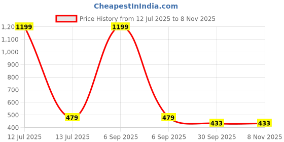 myntra.com Missmister Gold-Plated Brass Earrings missmister Price History Graph from 12 Jul 2025 to 3 Nov 2025